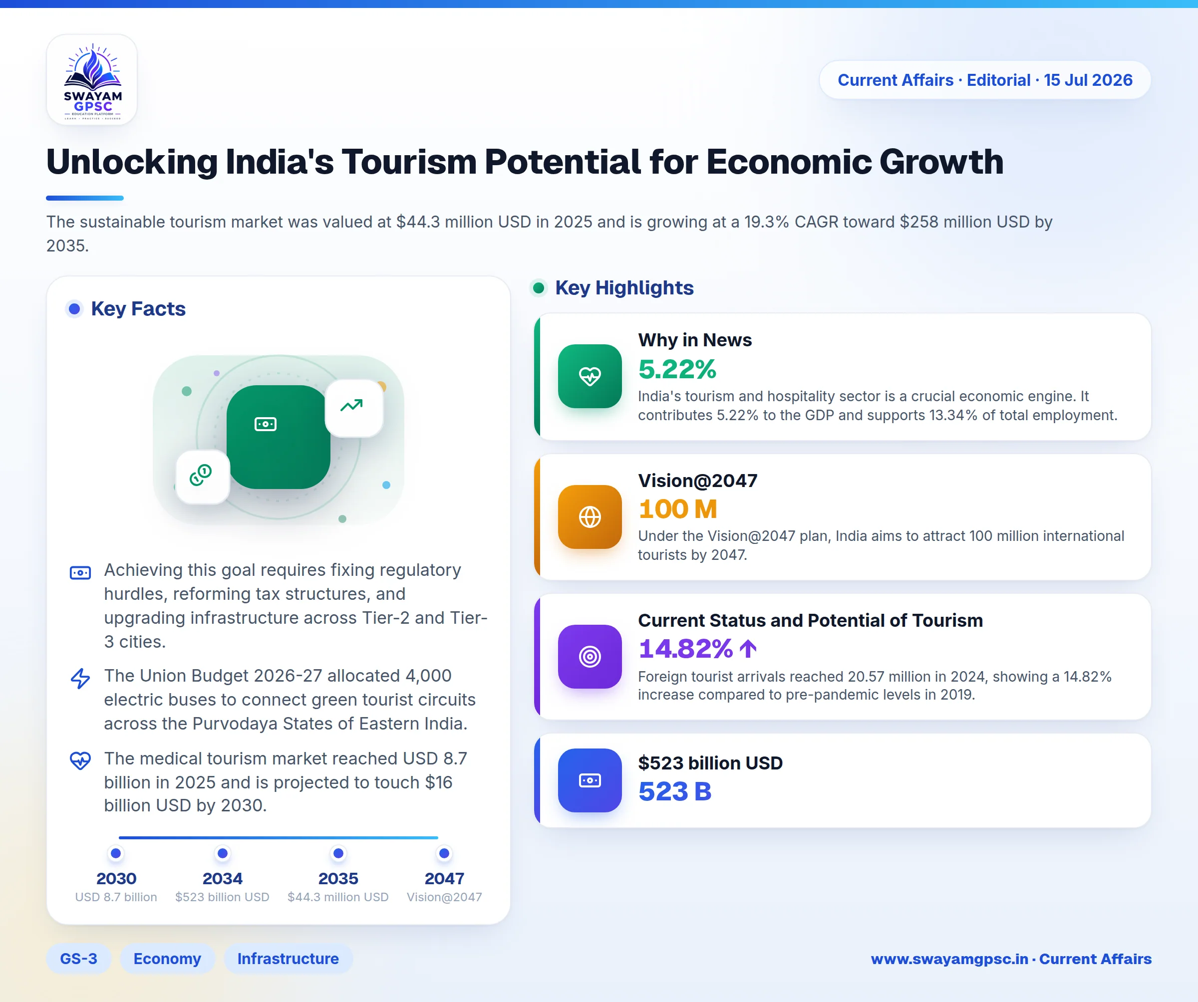 Unlocking India's Tourism Potential for Economic Growth