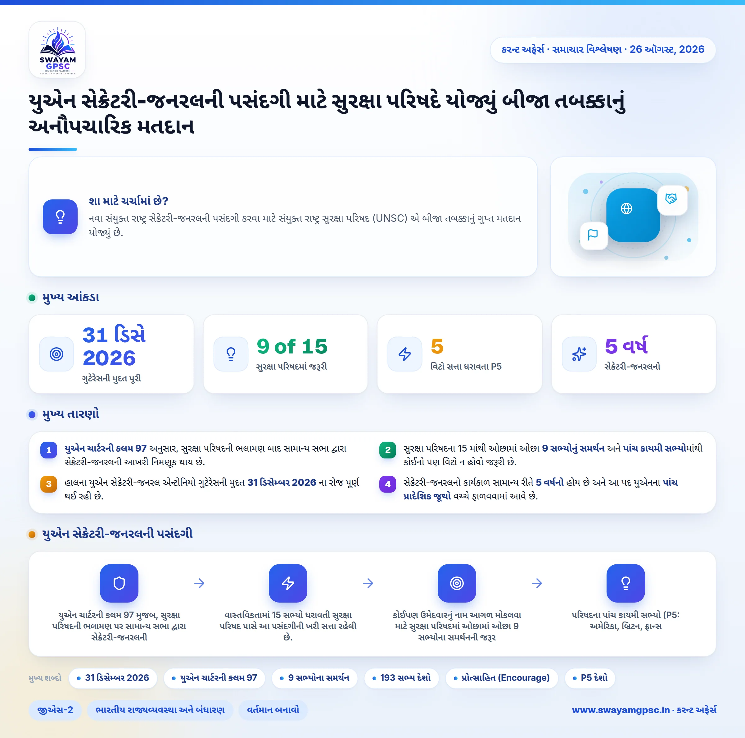યુએન સેક્રેટરી-જનરલની પસંદગી માટે સુરક્ષા પરિષદે યોજ્યું બીજા તબક્કાનું અનૌપચારિક મતદાન