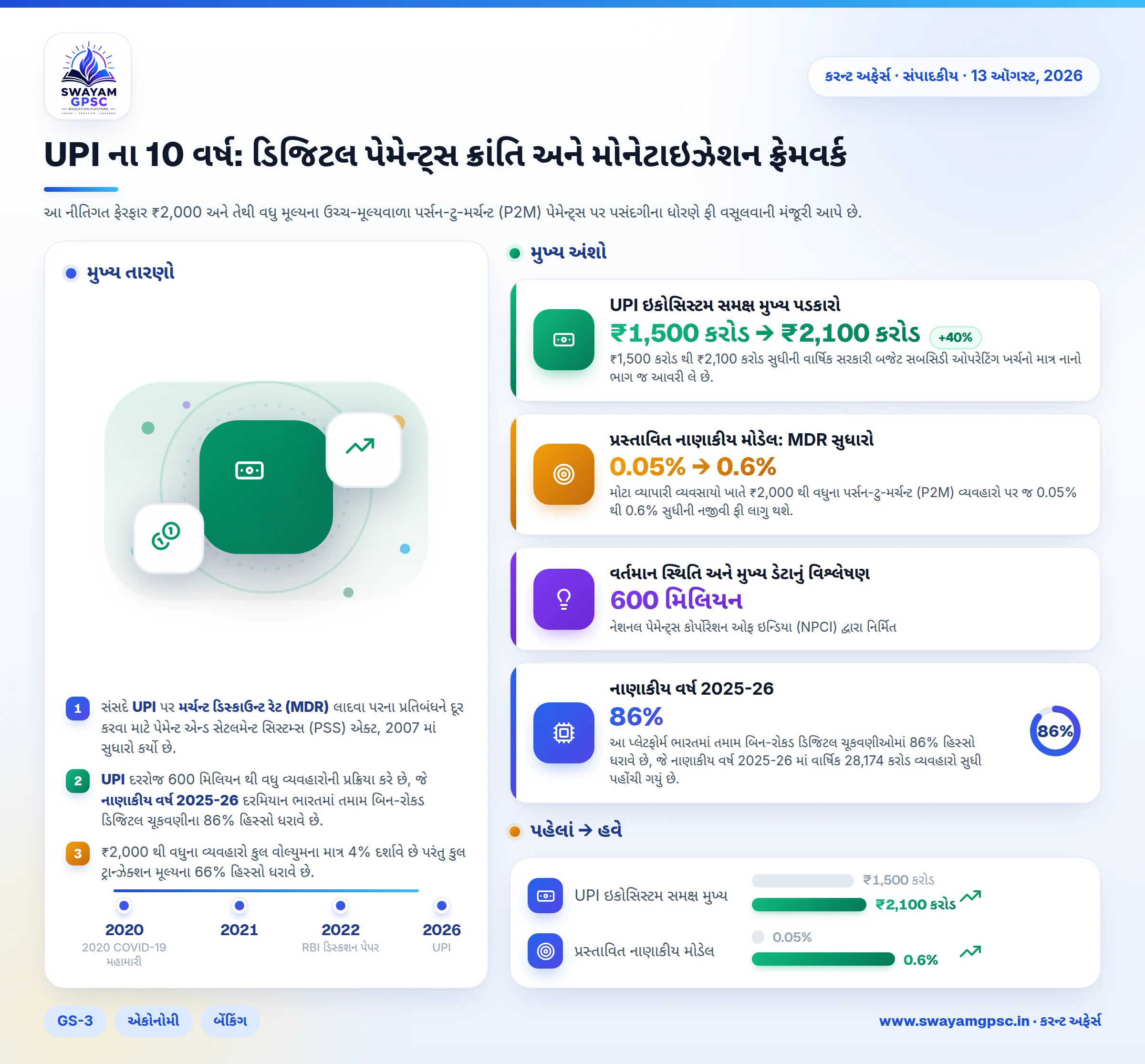 UPI ના 10 વર્ષ: ડિજિટલ પેમેન્ટ્સ ક્રાંતિ અને મોનેટાઇઝેશન ફ્રેમવર્ક
