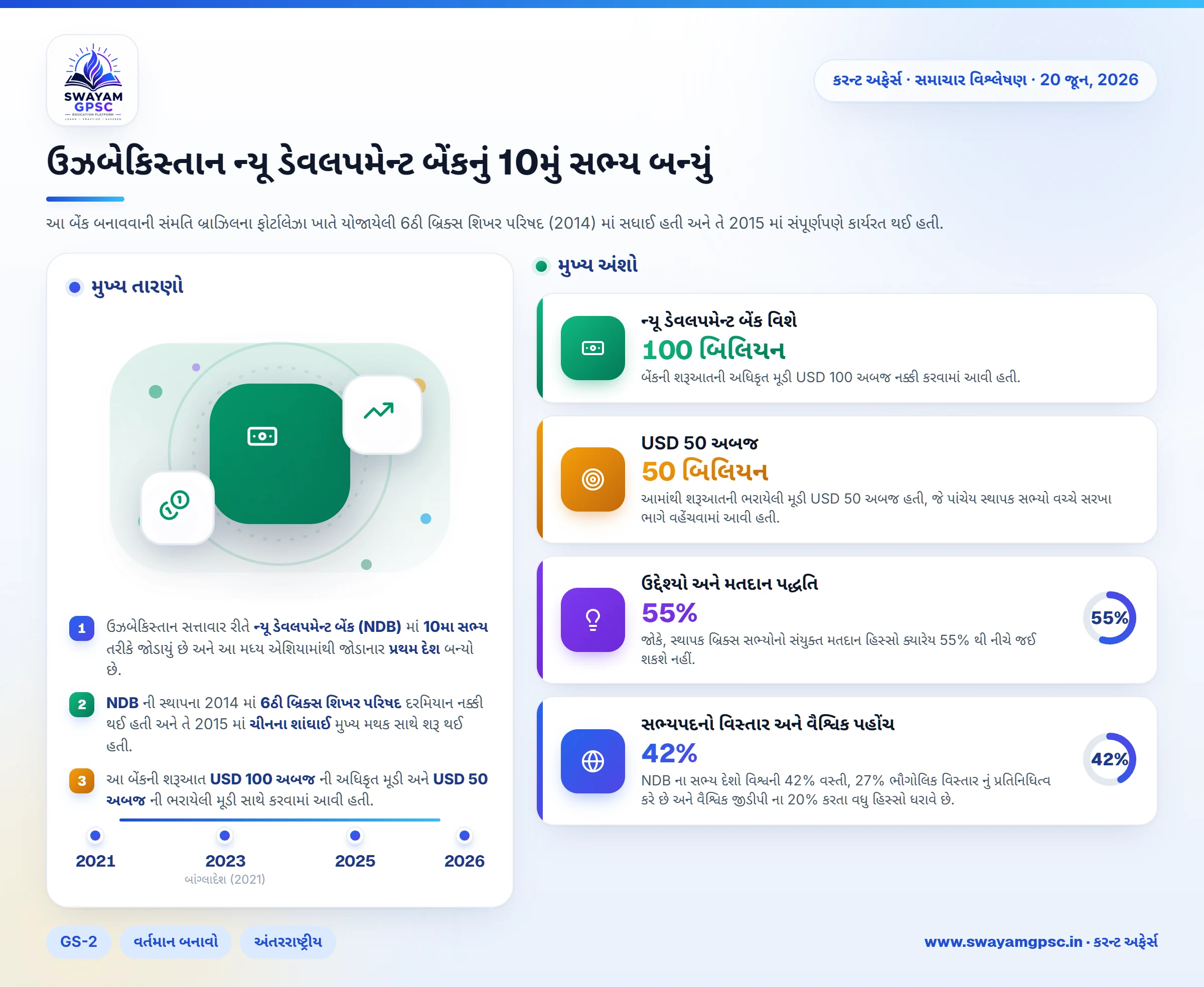 ઉઝબેકિસ્તાન ન્યૂ ડેવલપમેન્ટ બેંકનું 10મું સભ્ય બન્યું