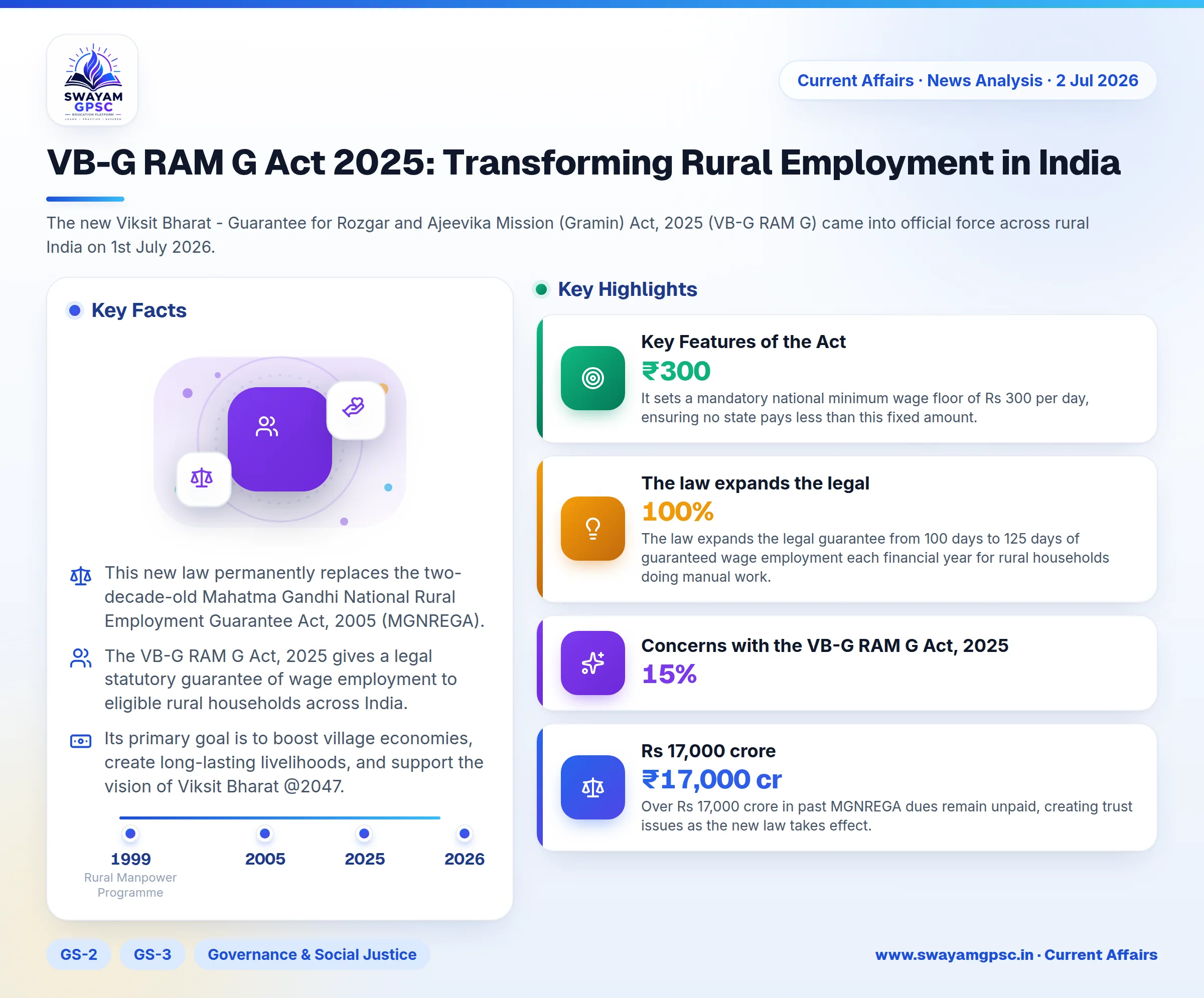 VB-G RAM G Act 2025: Transforming Rural Employment in India