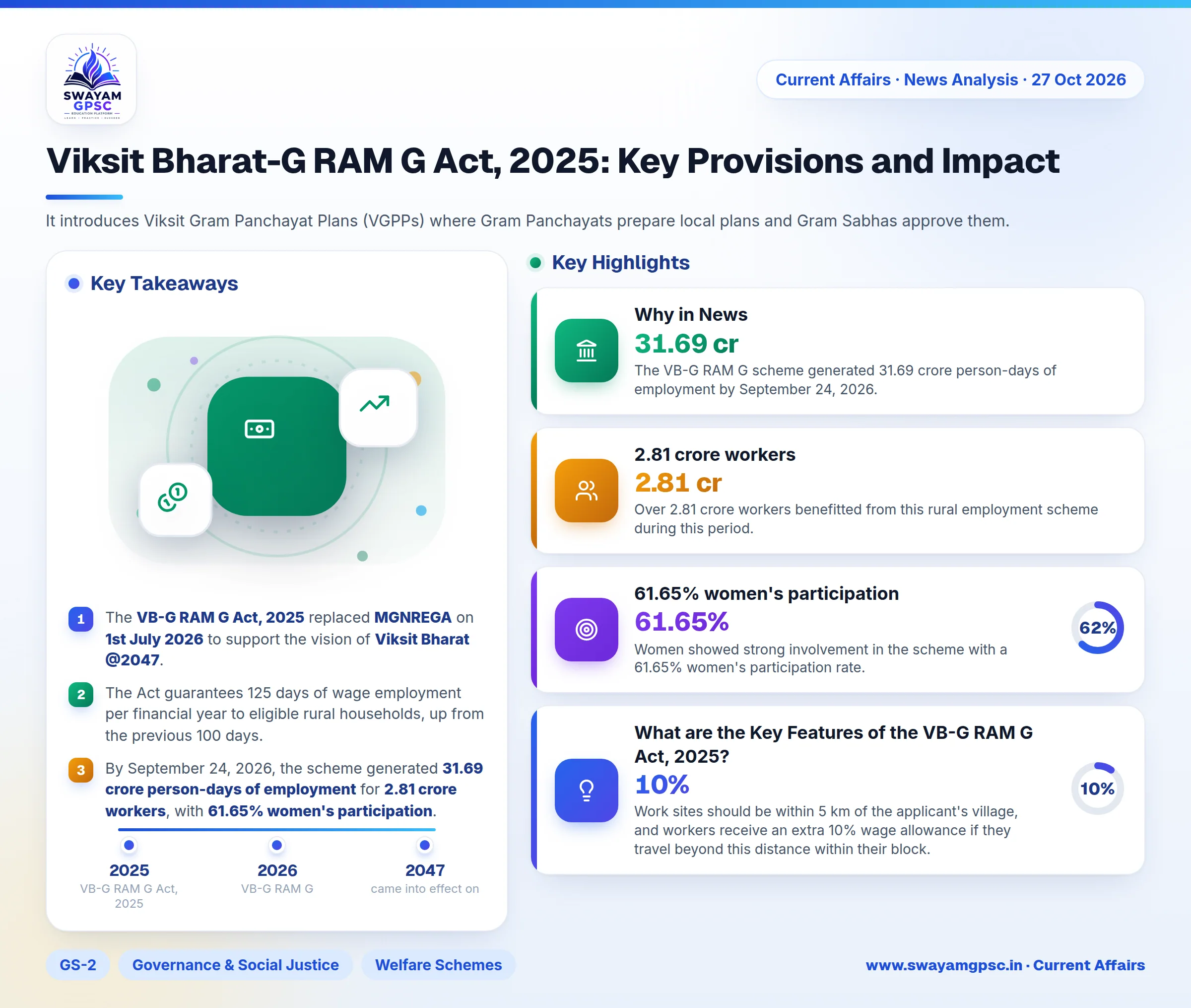 Viksit Bharat-G RAM G Act, 2025: Key Provisions and Impact