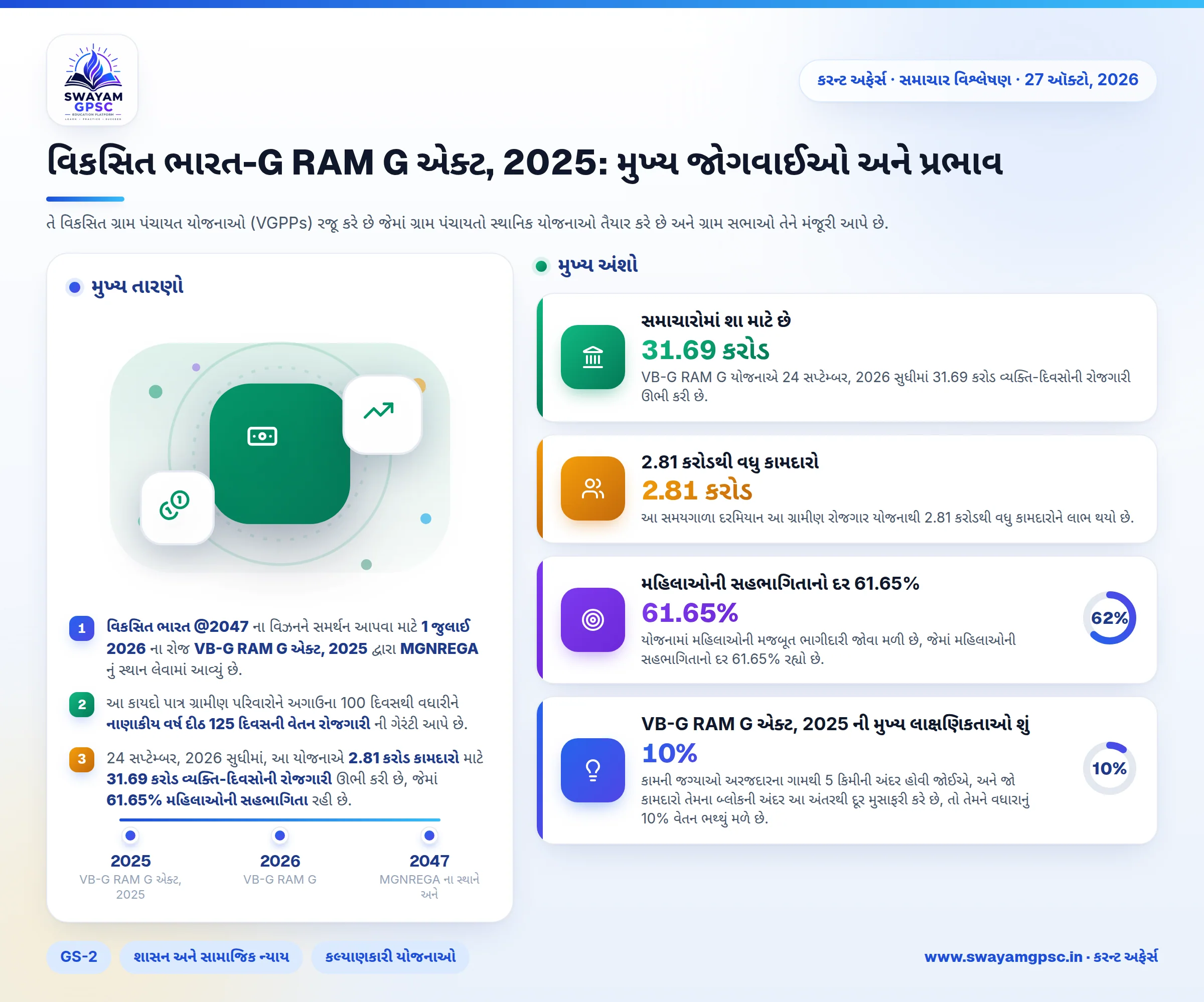 વિકસિત ભારત-G RAM G એક્ટ, 2025: મુખ્ય જોગવાઈઓ અને પ્રભાવ