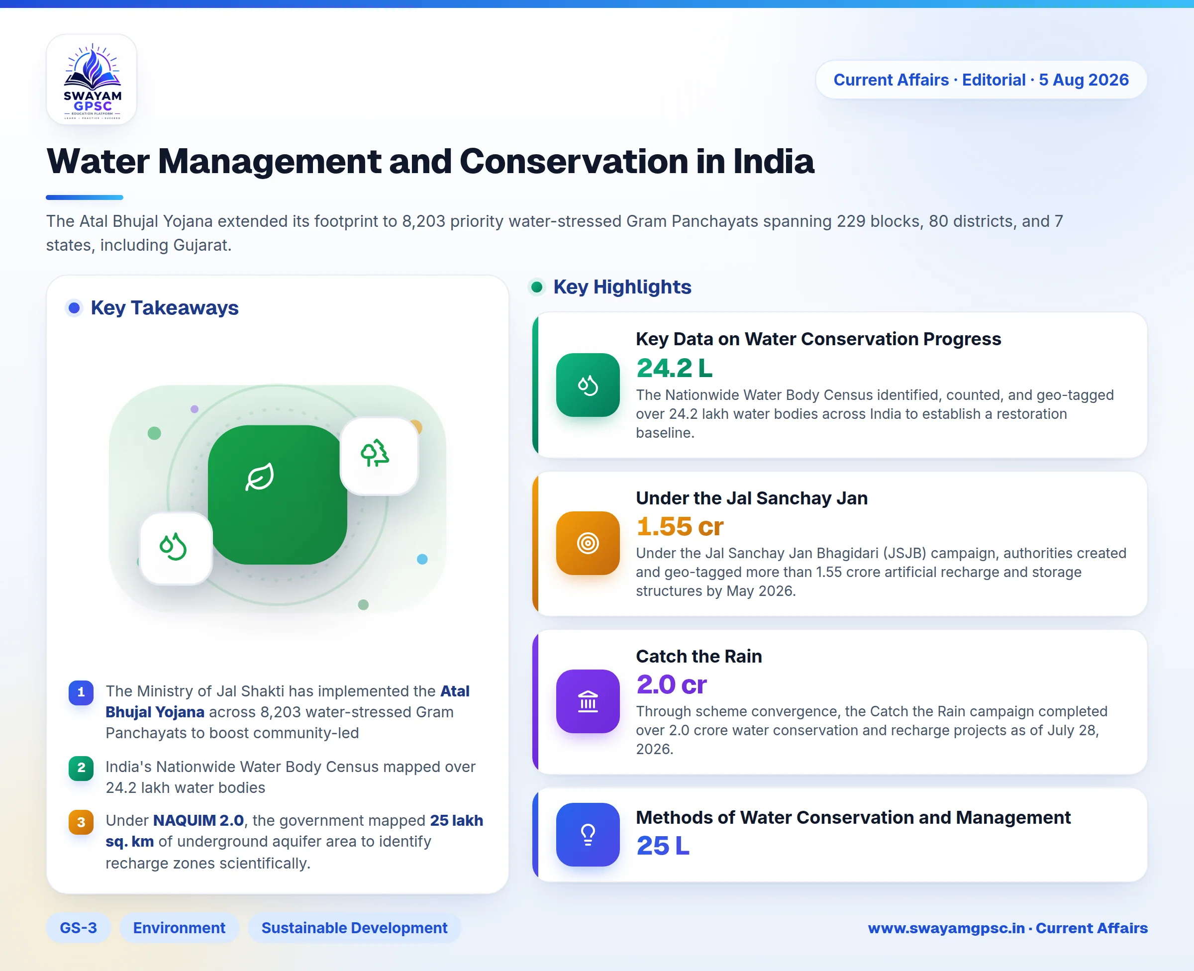 Water Management and Conservation in India
