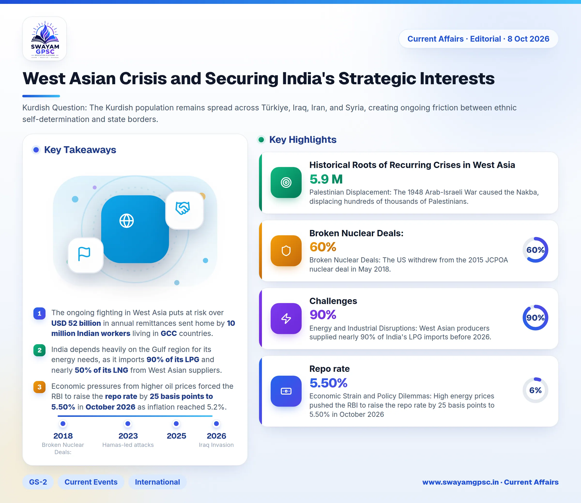 West Asian Crisis and Securing India's Strategic Interests