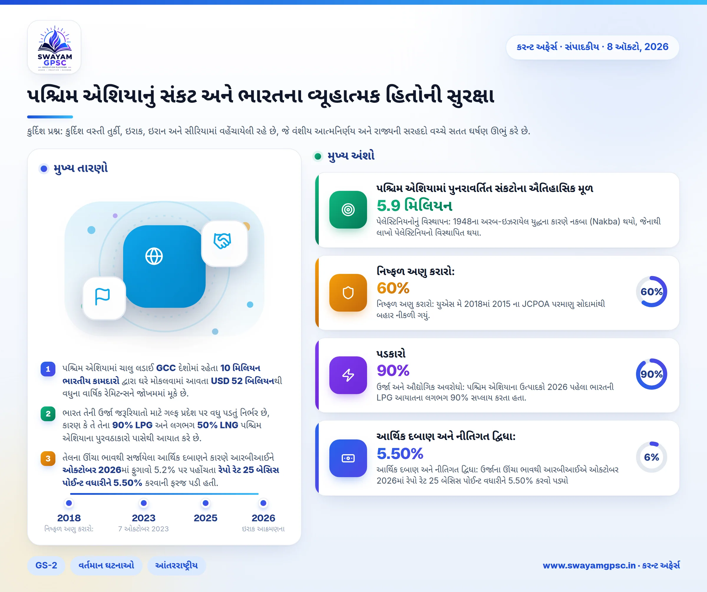 પશ્ચિમ એશિયાનું સંકટ અને ભારતના વ્યૂહાત્મક હિતોની સુરક્ષા