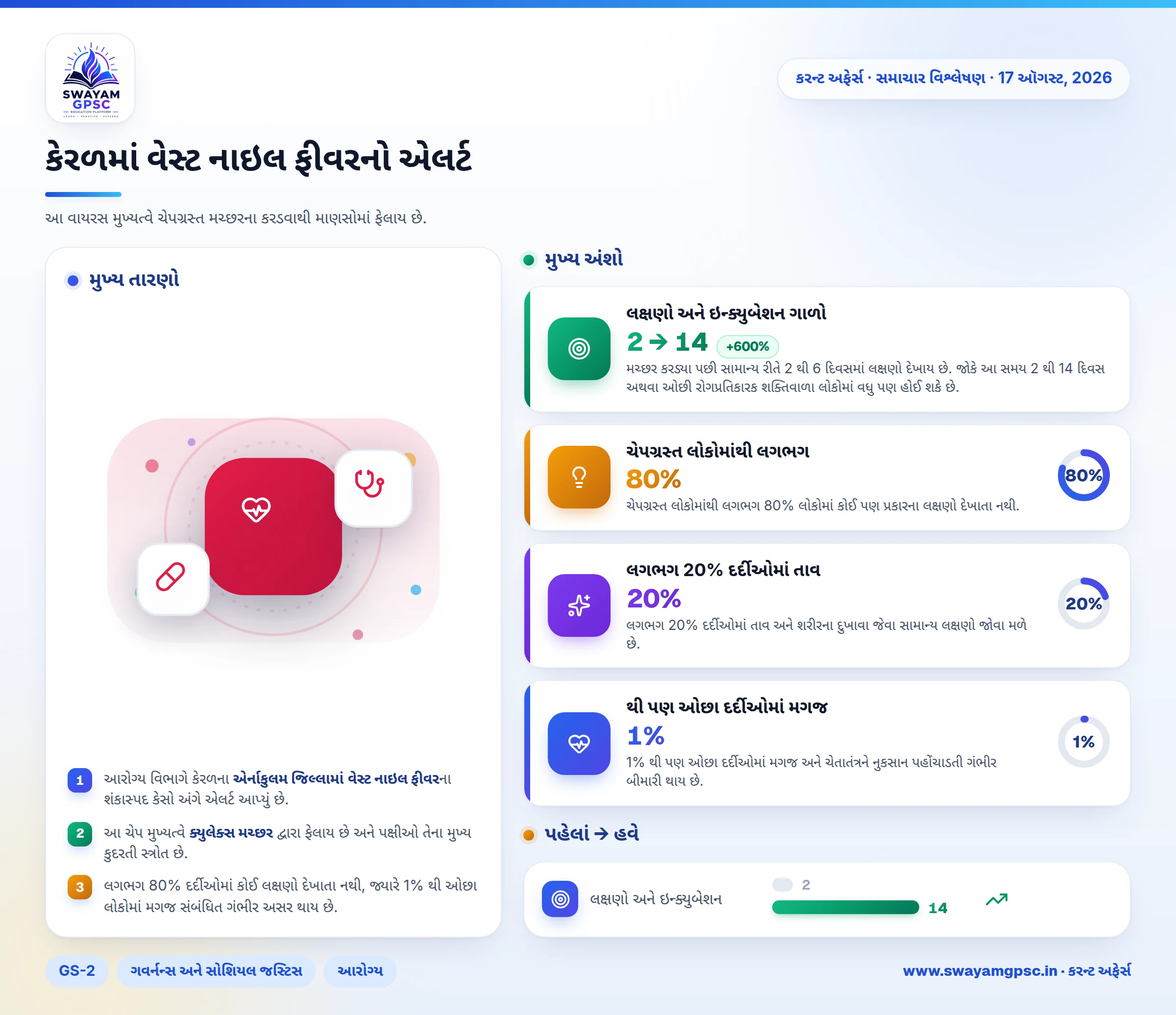 કેરળમાં વેસ્ટ નાઇલ ફીવરનો એલર્ટ