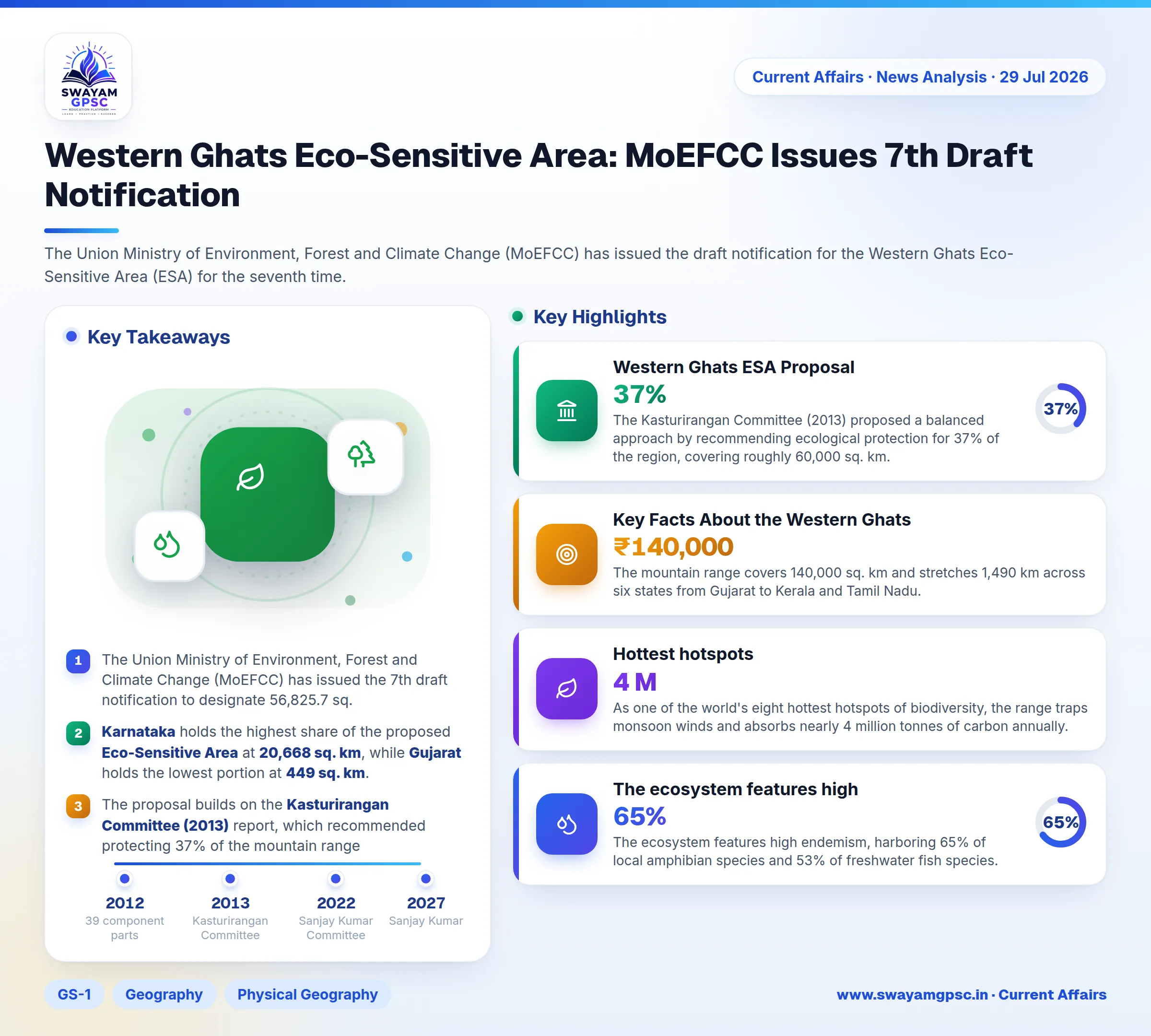 Western Ghats Eco-Sensitive Area: MoEFCC Issues 7th Draft Notification