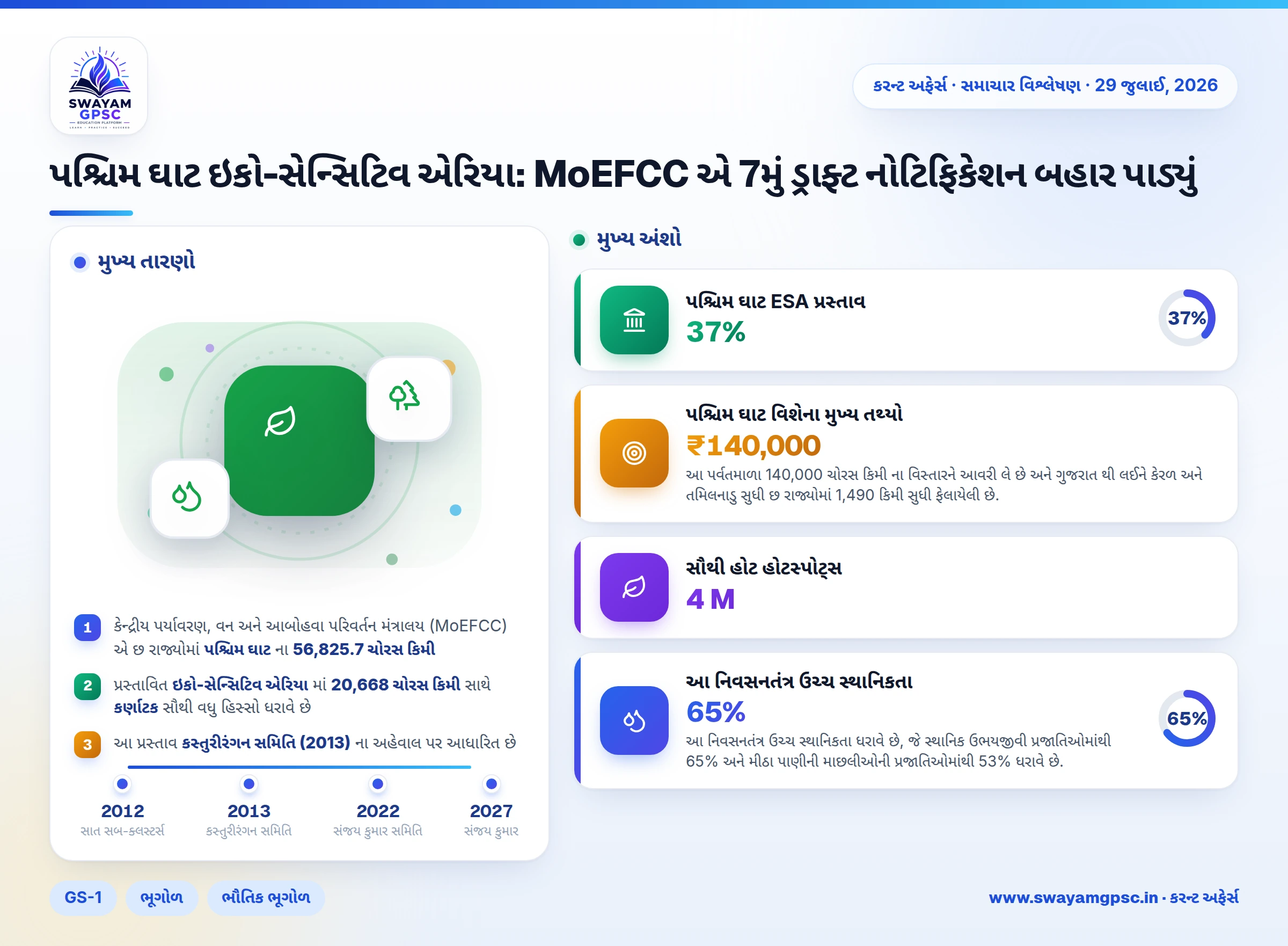 પશ્ચિમ ઘાટ ઇકો-સેન્સિટિવ એરિયા: MoEFCC એ 7મું ડ્રાફ્ટ નોટિફિકેશન બહાર પાડ્યું