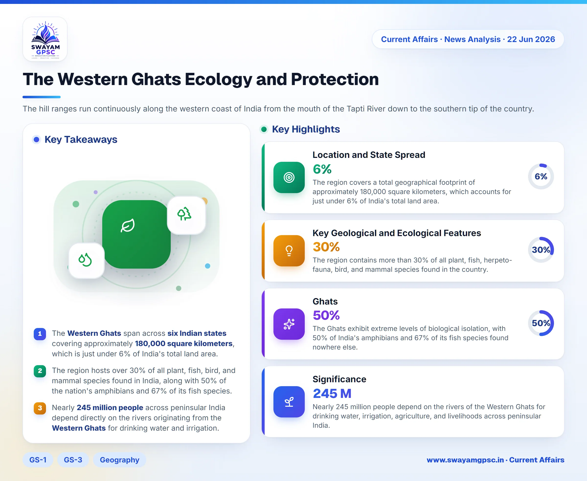 The Western Ghats Ecology and Protection