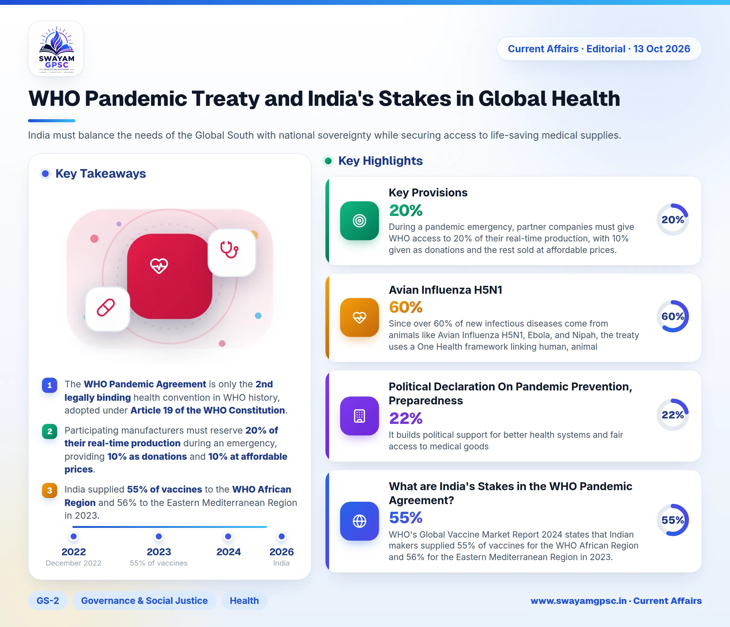 WHO Pandemic Treaty and India's Stakes in Global Health