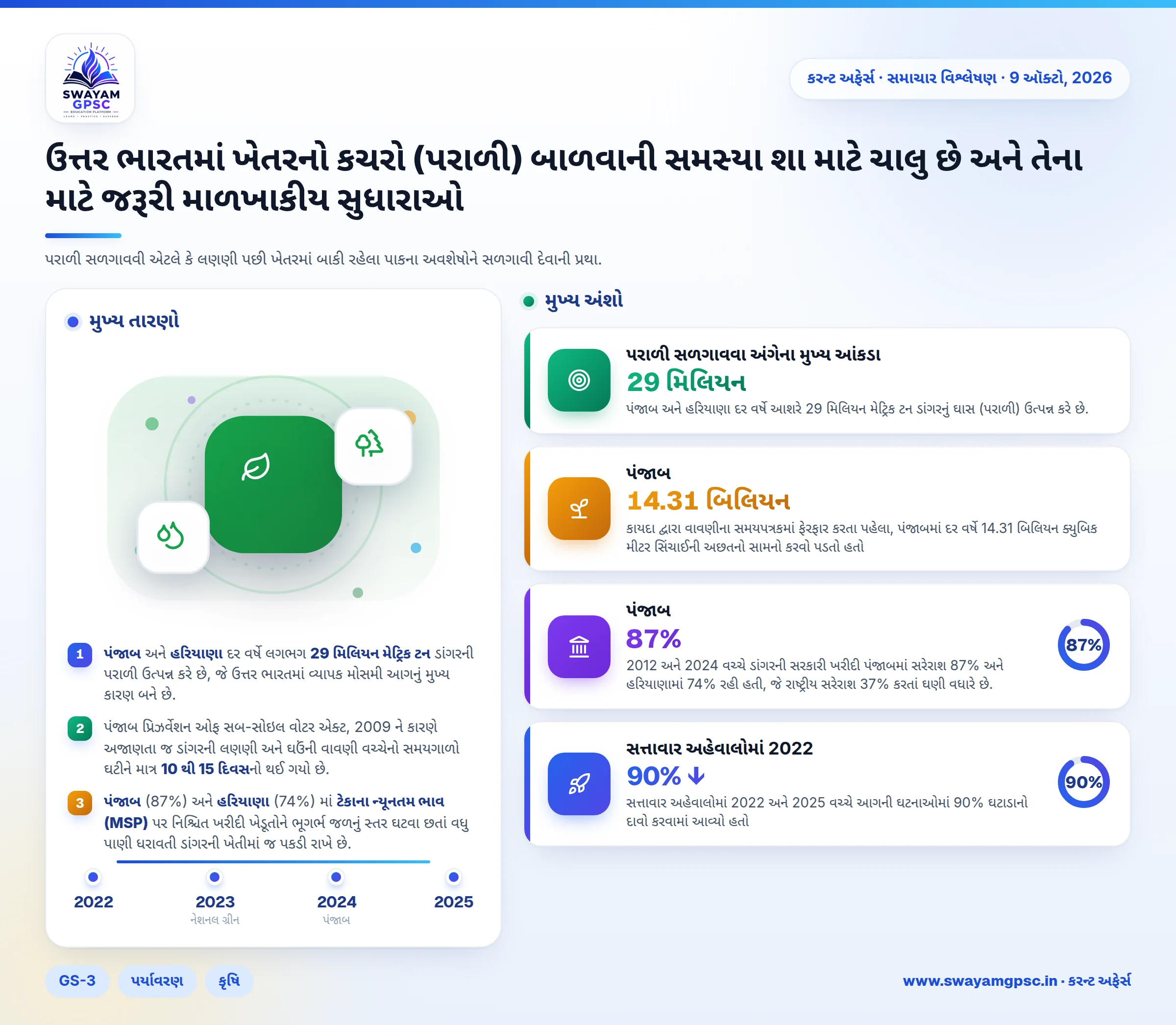 ઉત્તર ભારતમાં ખેતરનો કચરો (પરાળી) બાળવાની સમસ્યા શા માટે ચાલુ છે અને તેના માટે જરૂરી માળખાકીય સુધારાઓ