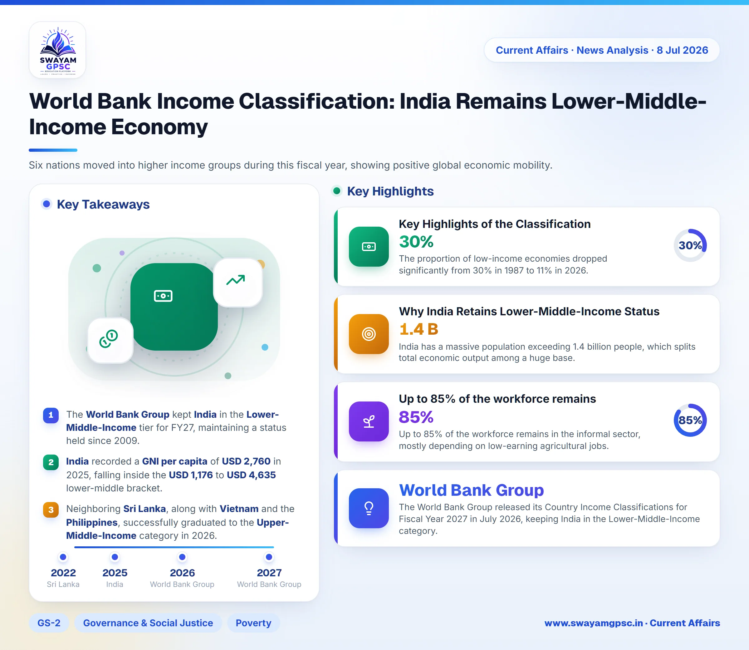 World Bank Income Classification: India Remains Lower-Middle-Income Economy