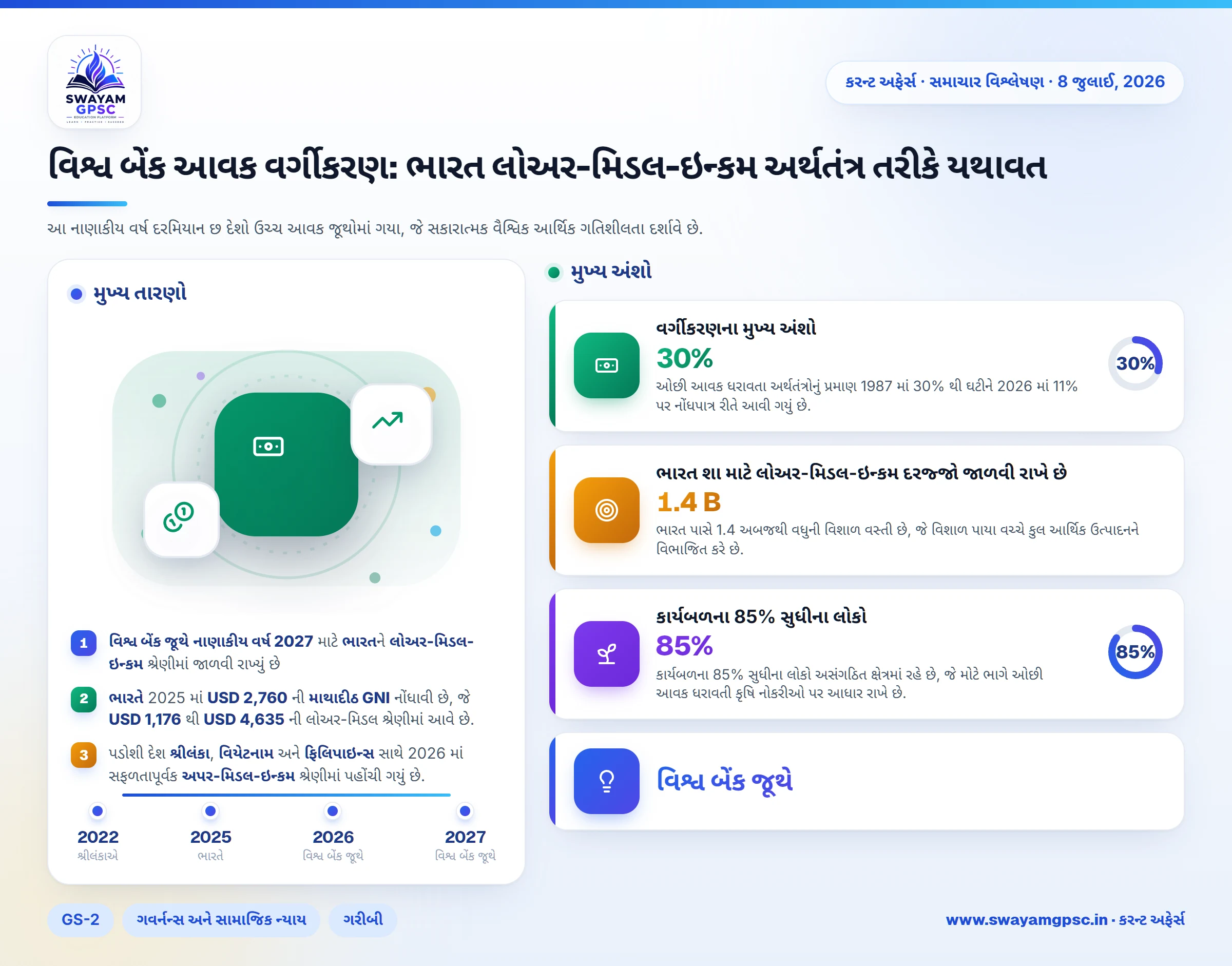 વિશ્વ બેંક આવક વર્ગીકરણ: ભારત લોઅર-મિડલ-ઇન્કમ અર્થતંત્ર તરીકે યથાવત