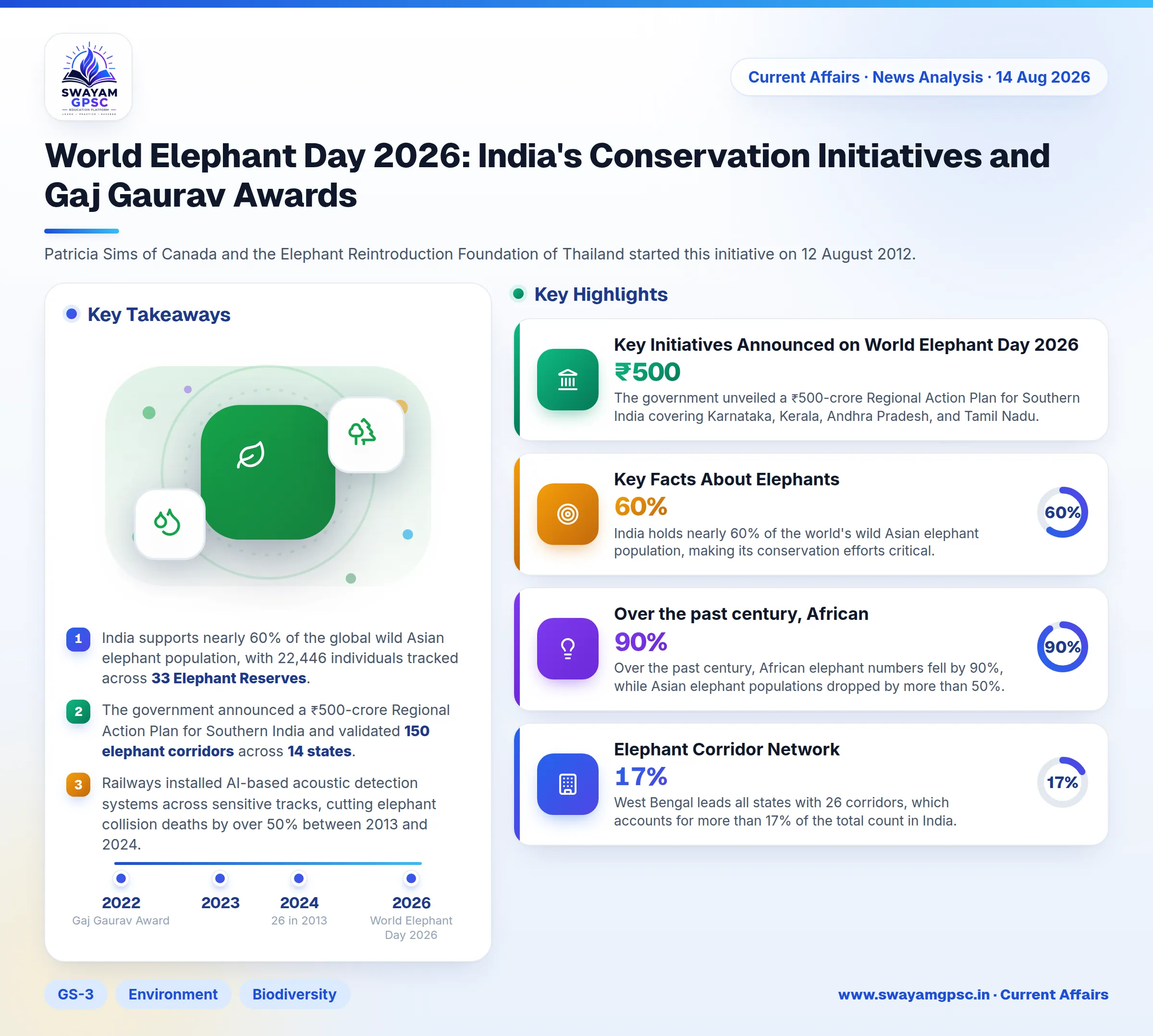 World Elephant Day 2026: India's Conservation Initiatives and Gaj Gaurav Awards