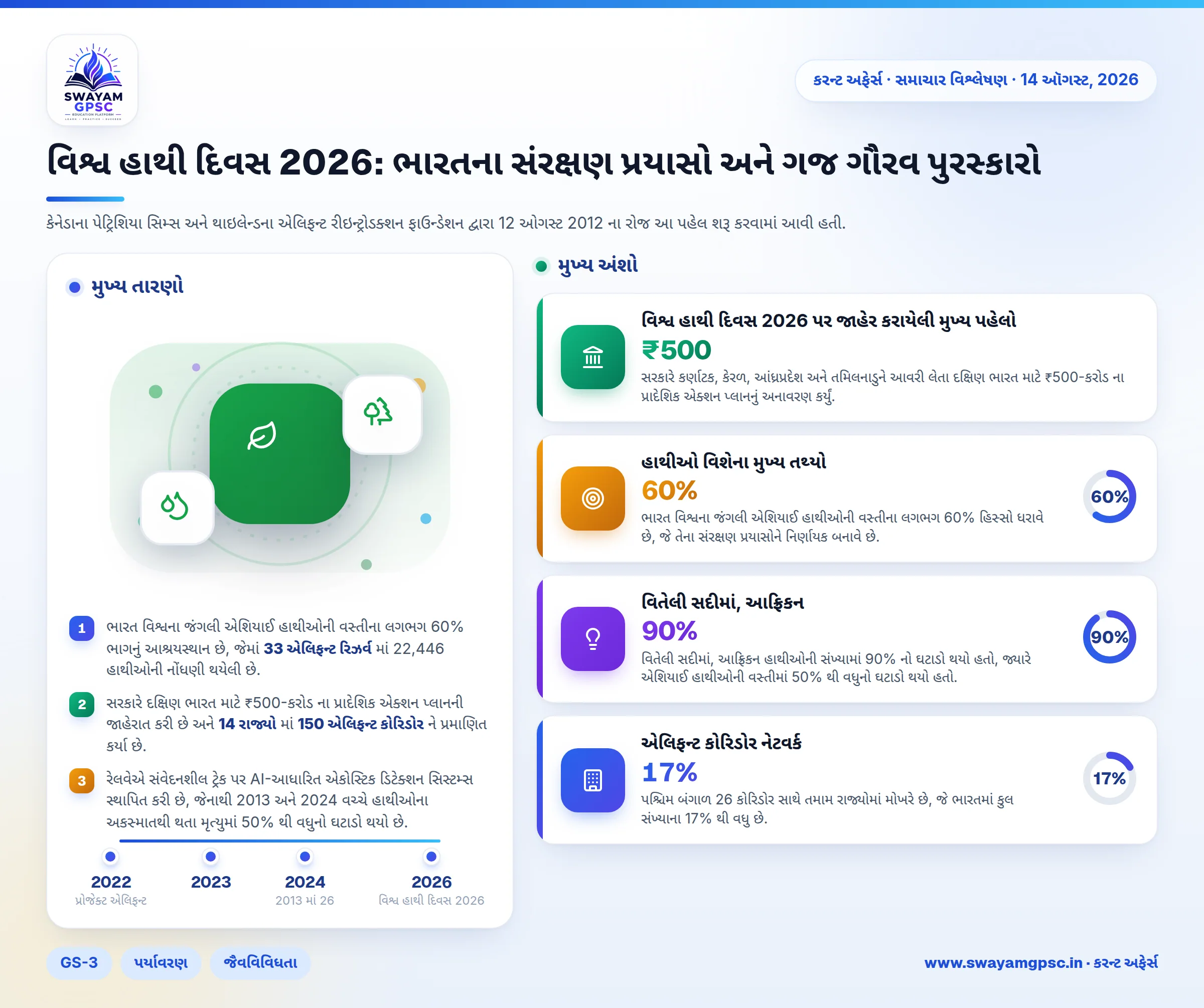 વિશ્વ હાથી દિવસ 2026: ભારતના સંરક્ષણ પ્રયાસો અને ગજ ગૌરવ પુરસ્કારો