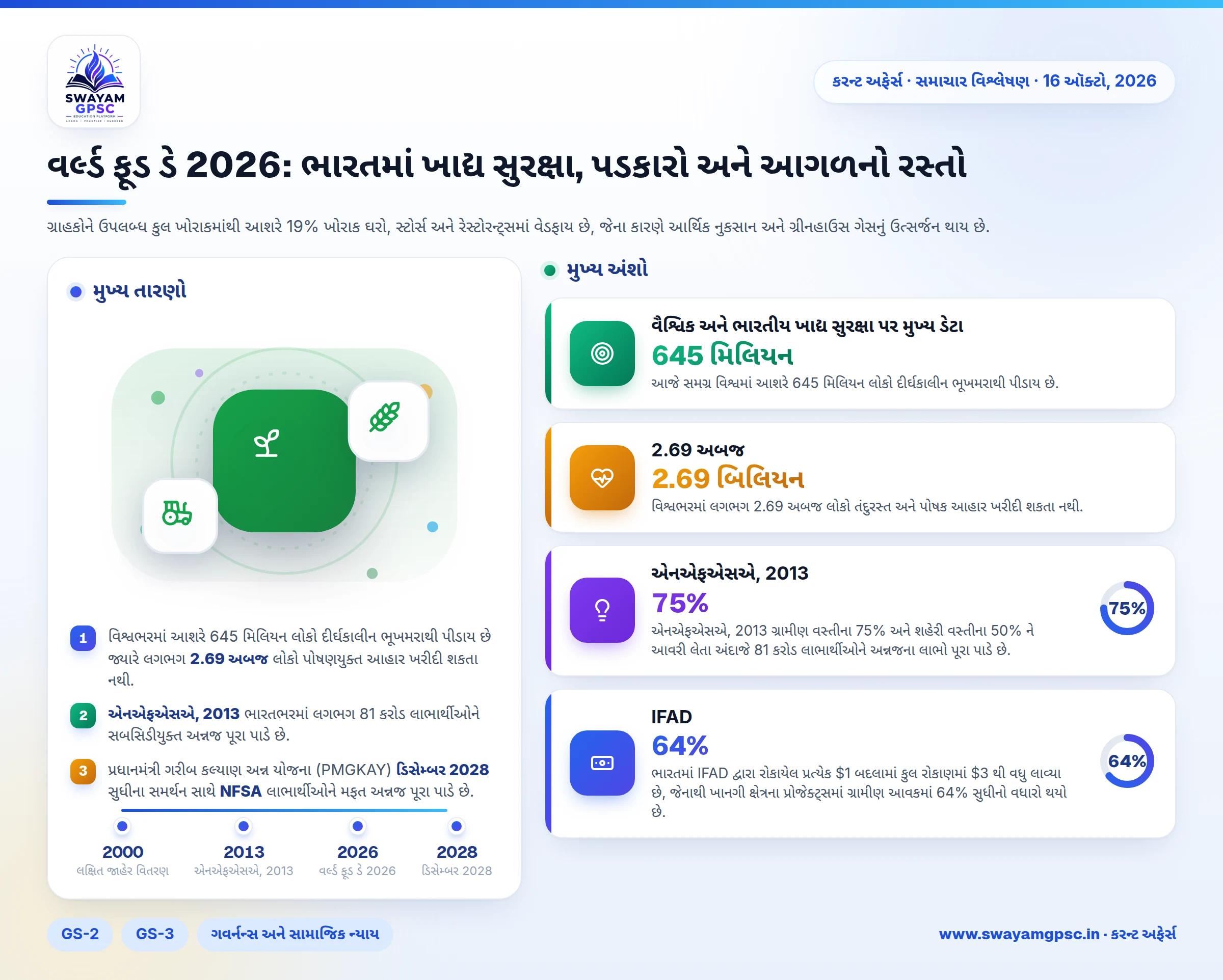 વર્લ્ડ ફૂડ ડે 2026: ભારતમાં ખાદ્ય સુરક્ષા, પડકારો અને આગળનો રસ્તો