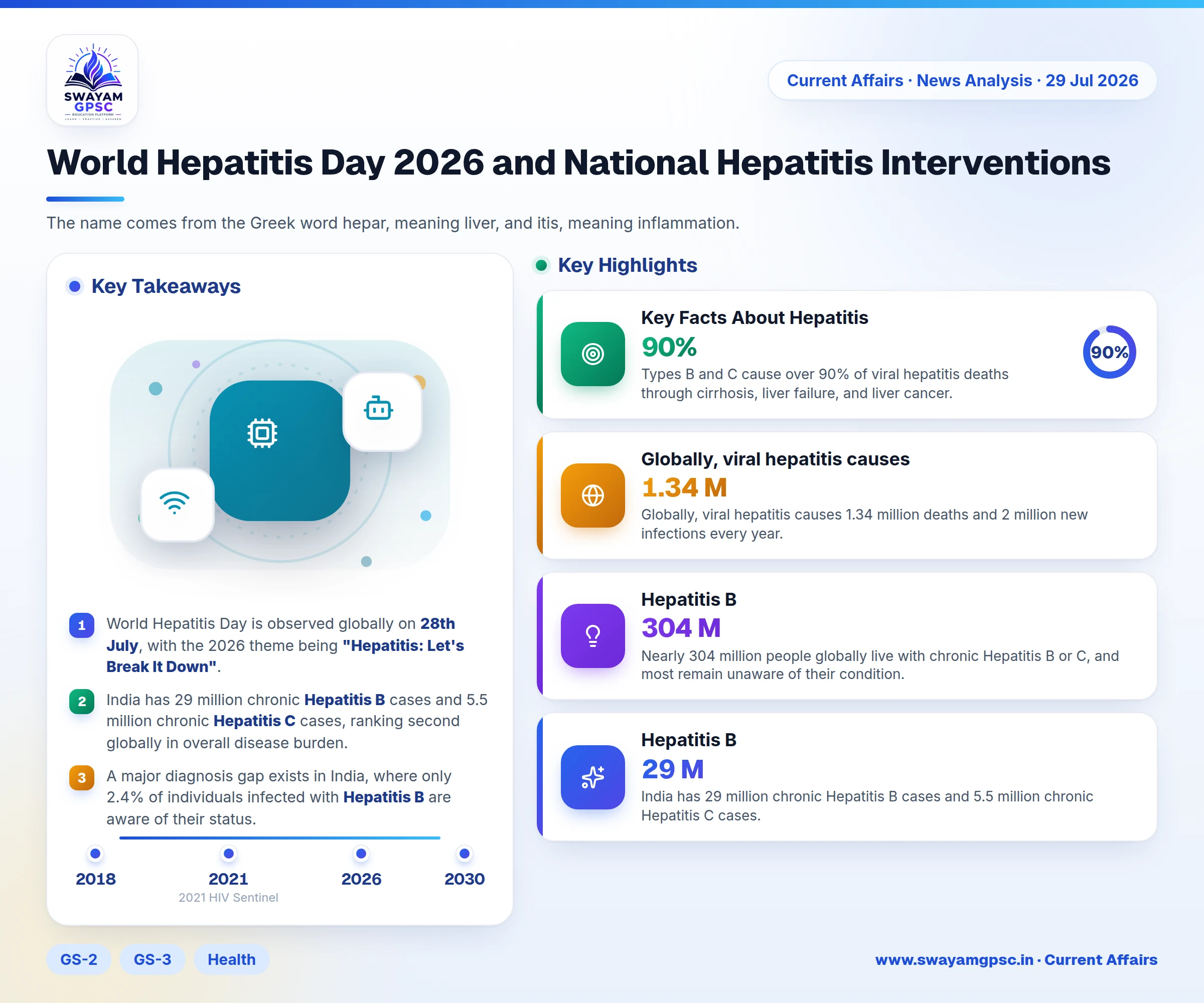 World Hepatitis Day 2026 and National Hepatitis Interventions