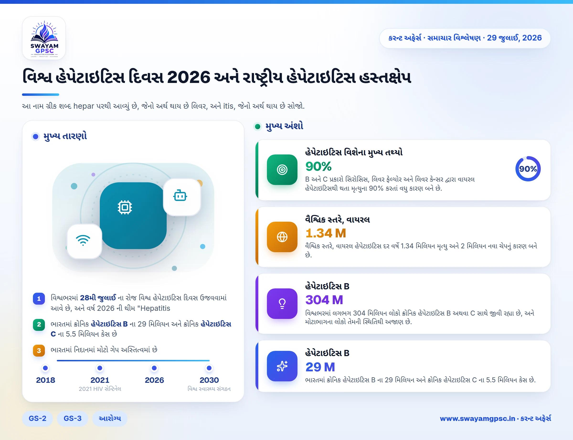 વિશ્વ હેપેટાઇટિસ દિવસ 2026 અને રાષ્ટ્રીય હેપેટાઇટિસ હસ્તક્ષેપ