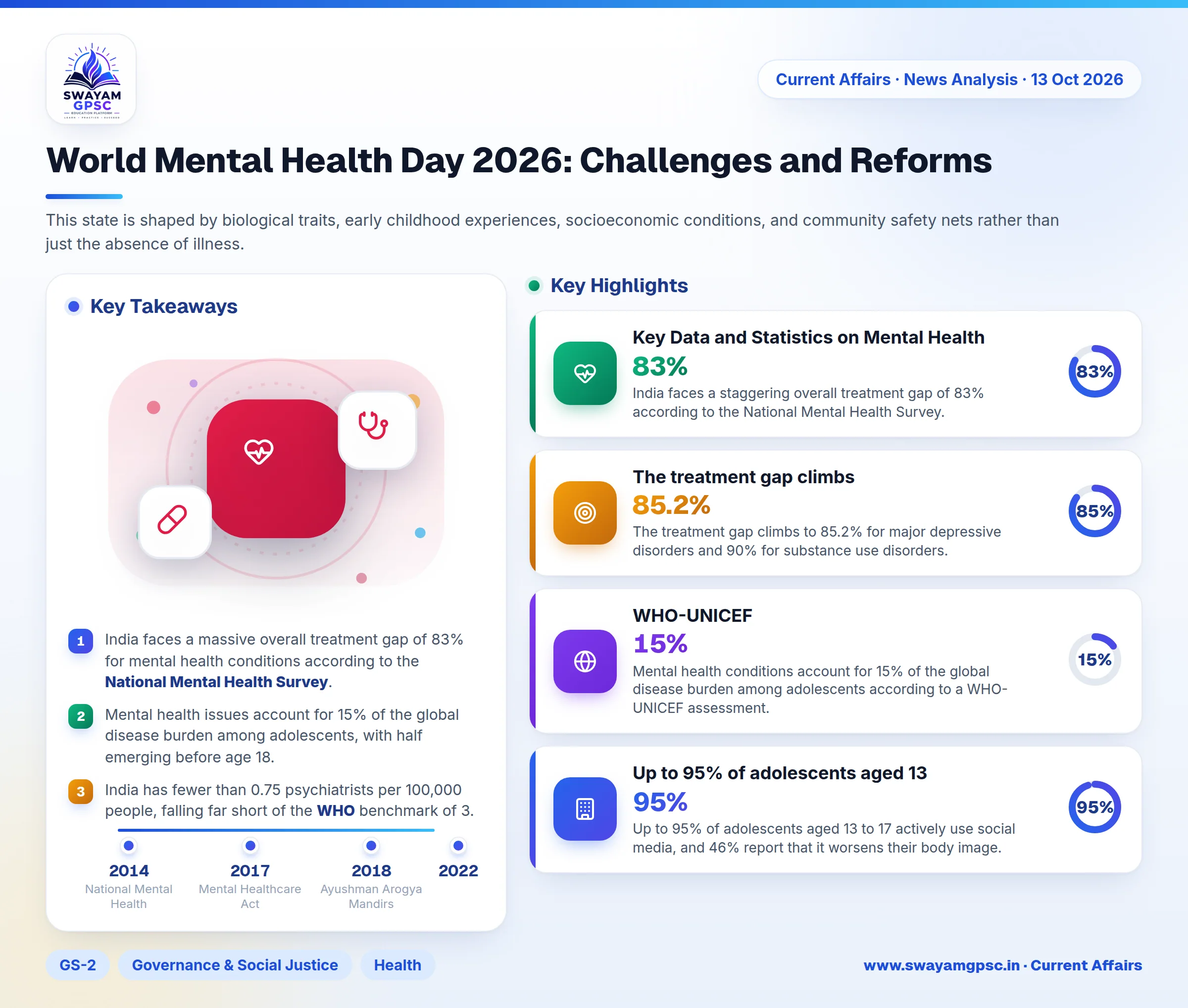World Mental Health Day 2026: Challenges and Reforms