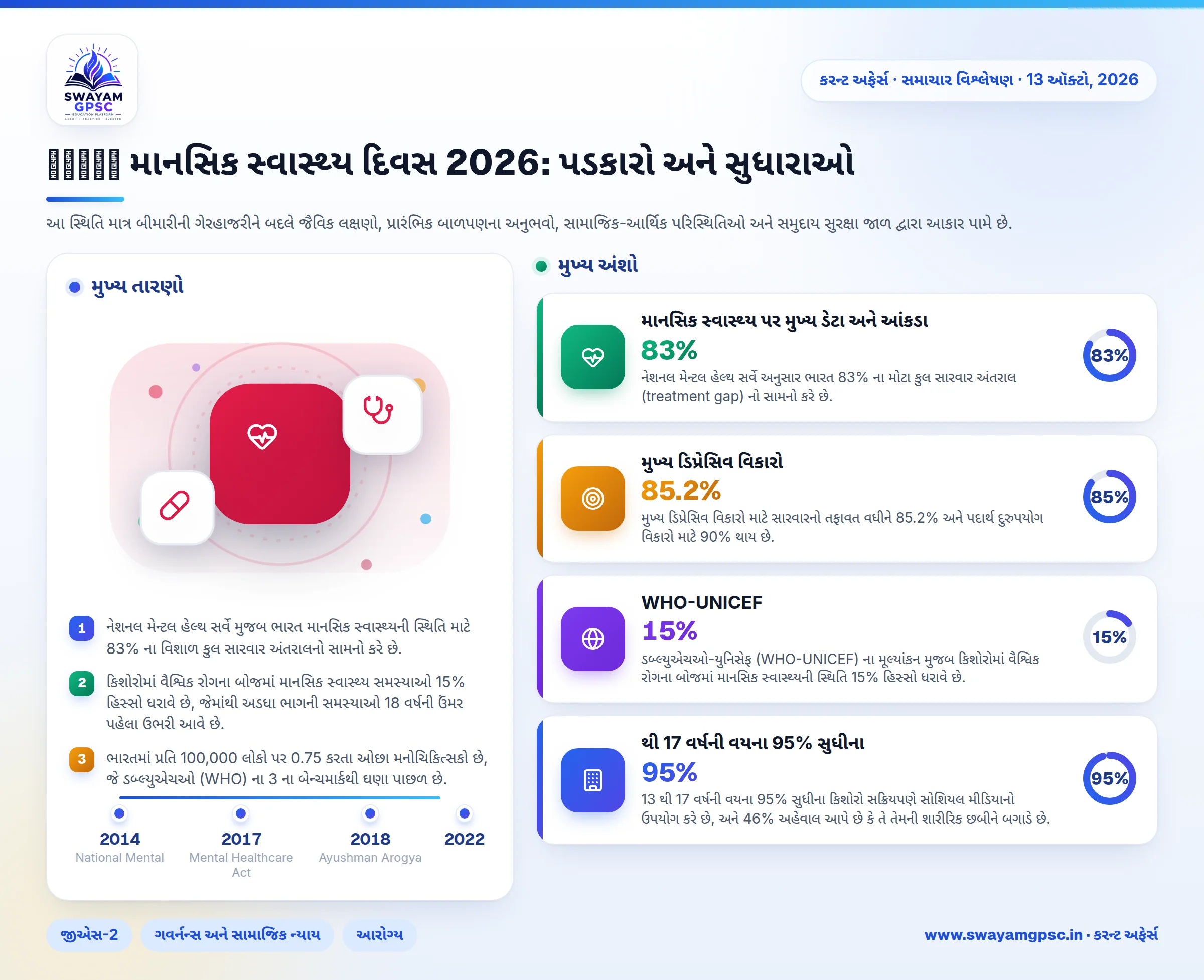 বিশ্ব માનસિક સ્વાસ્થ્ય દિવસ 2026: પડકારો અને સુધારાઓ