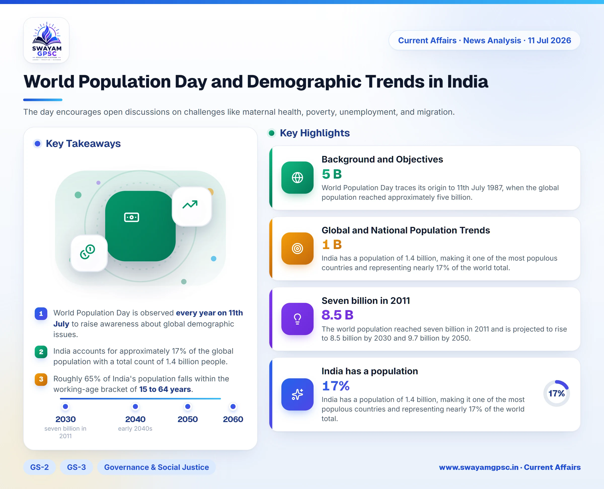 World Population Day and Demographic Trends in India