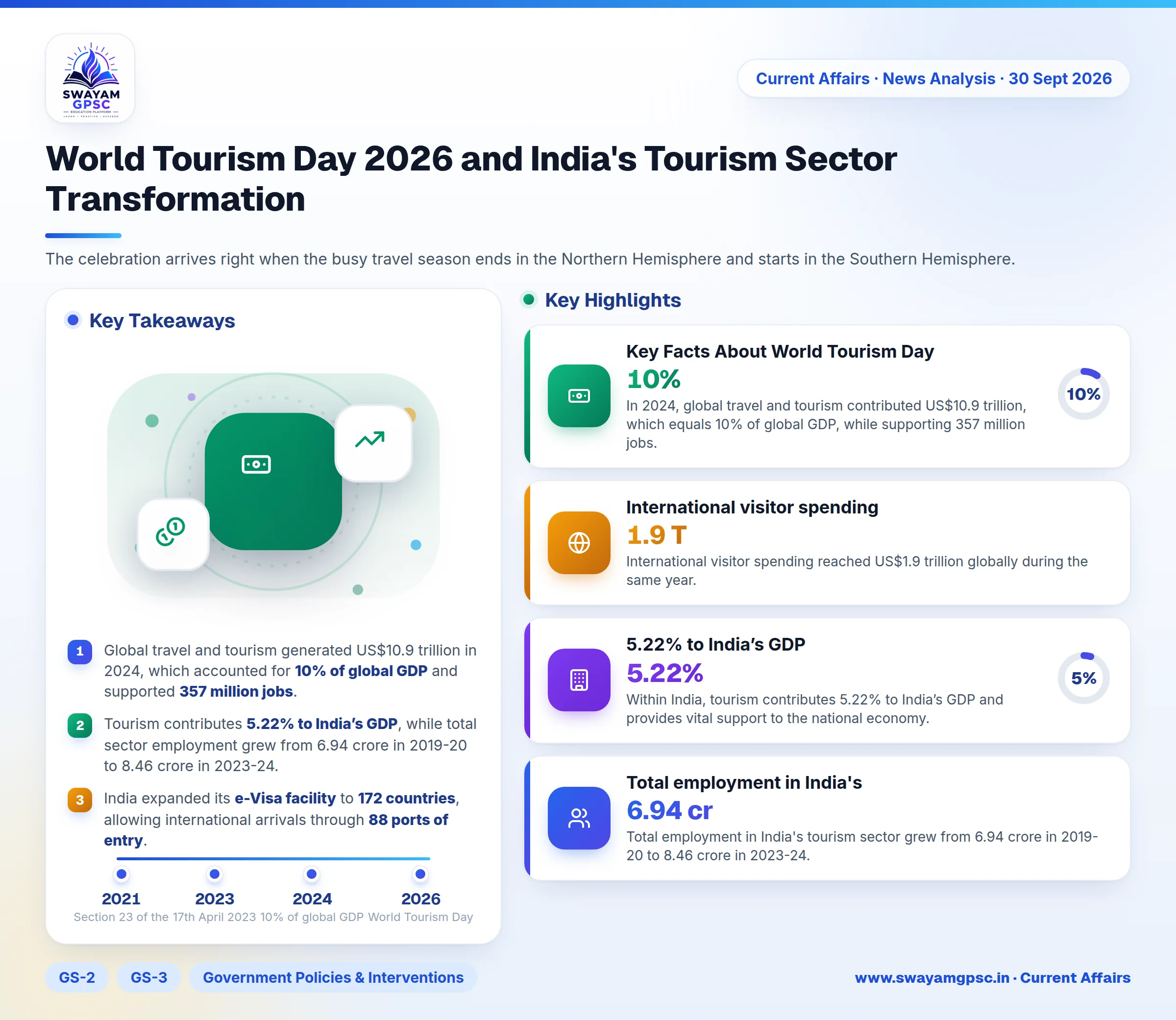 World Tourism Day 2026 and India's Tourism Sector Transformation