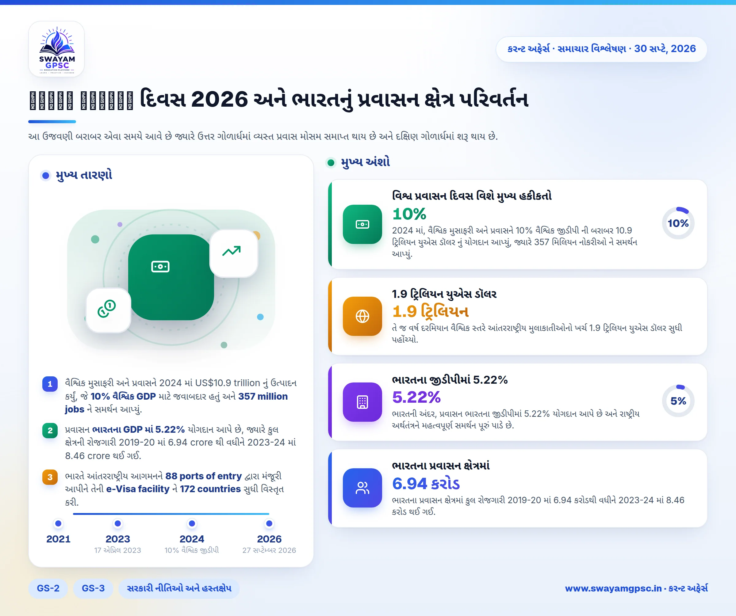 विश्व पर्यटन દિવસ 2026 અને ભારતનું પ્રવાસન ક્ષેત્ર પરિવર્તન