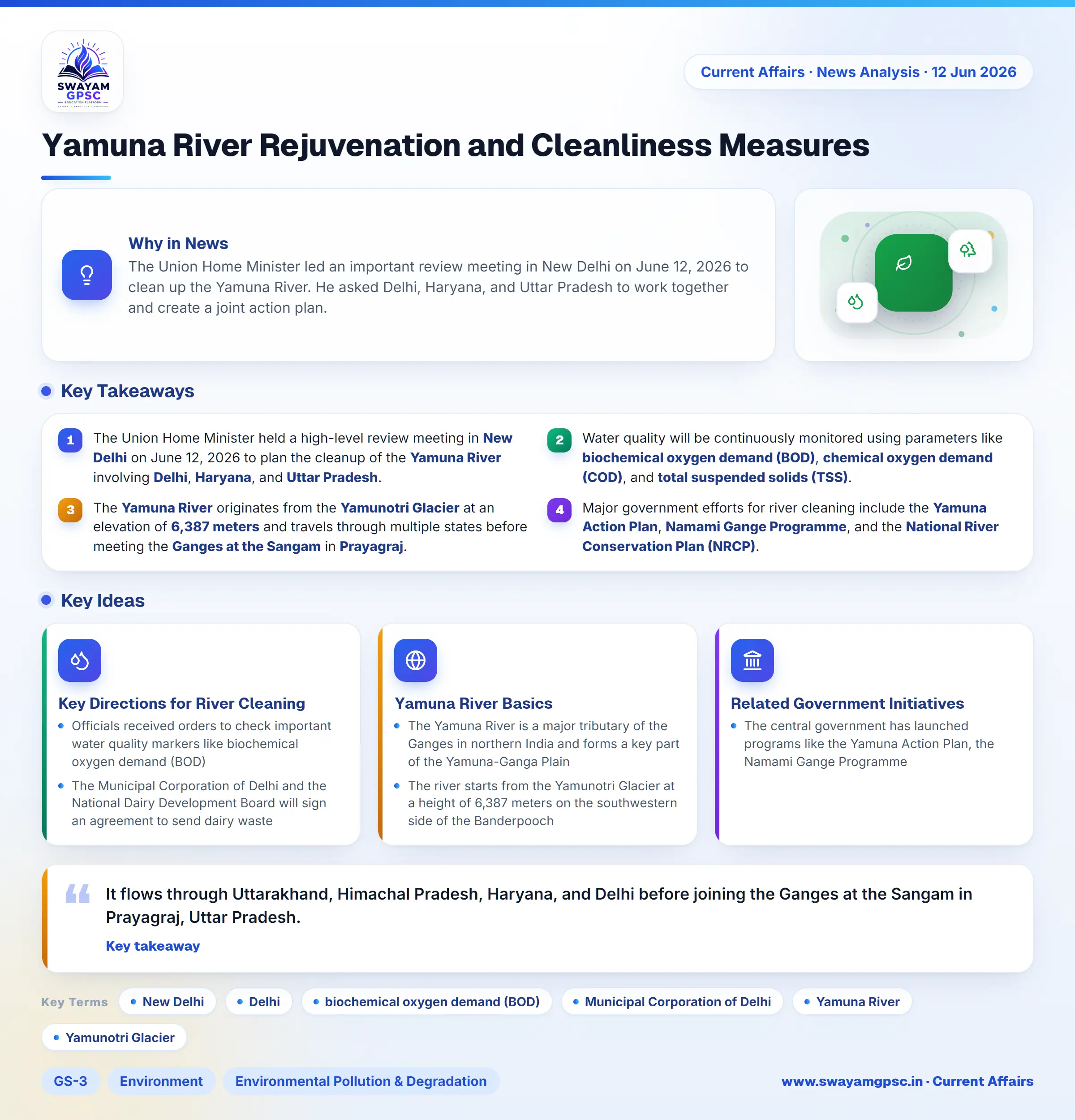 Yamuna River Rejuvenation and Cleanliness Measures