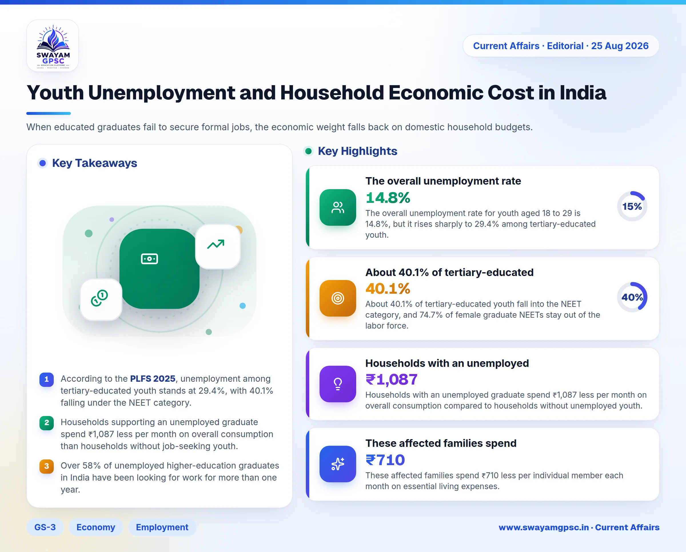 Youth Unemployment and Household Economic Cost in India