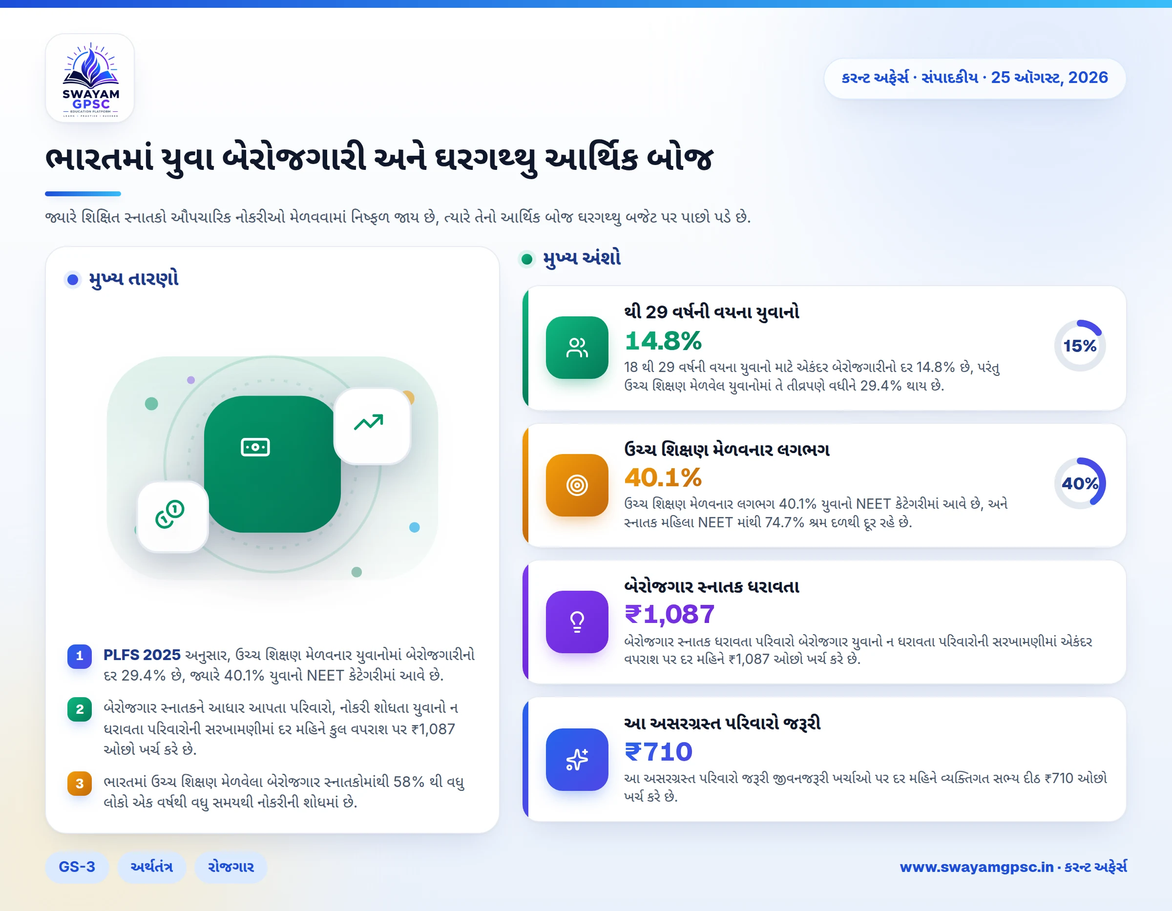 ભારતમાં યુવા બેરોજગારી અને ઘરગથ્થુ આર્થિક બોજ