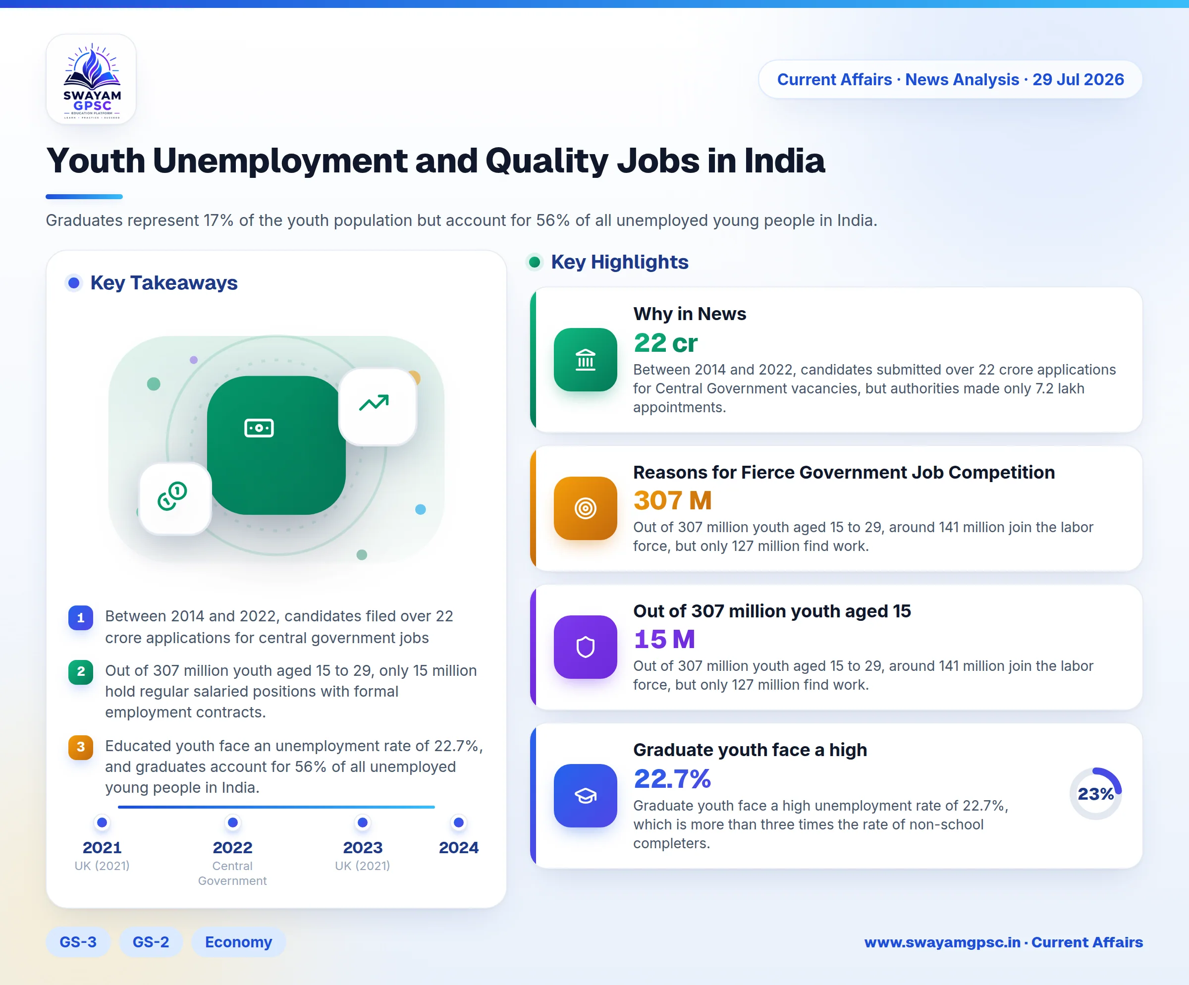 Youth Unemployment and Quality Jobs in India