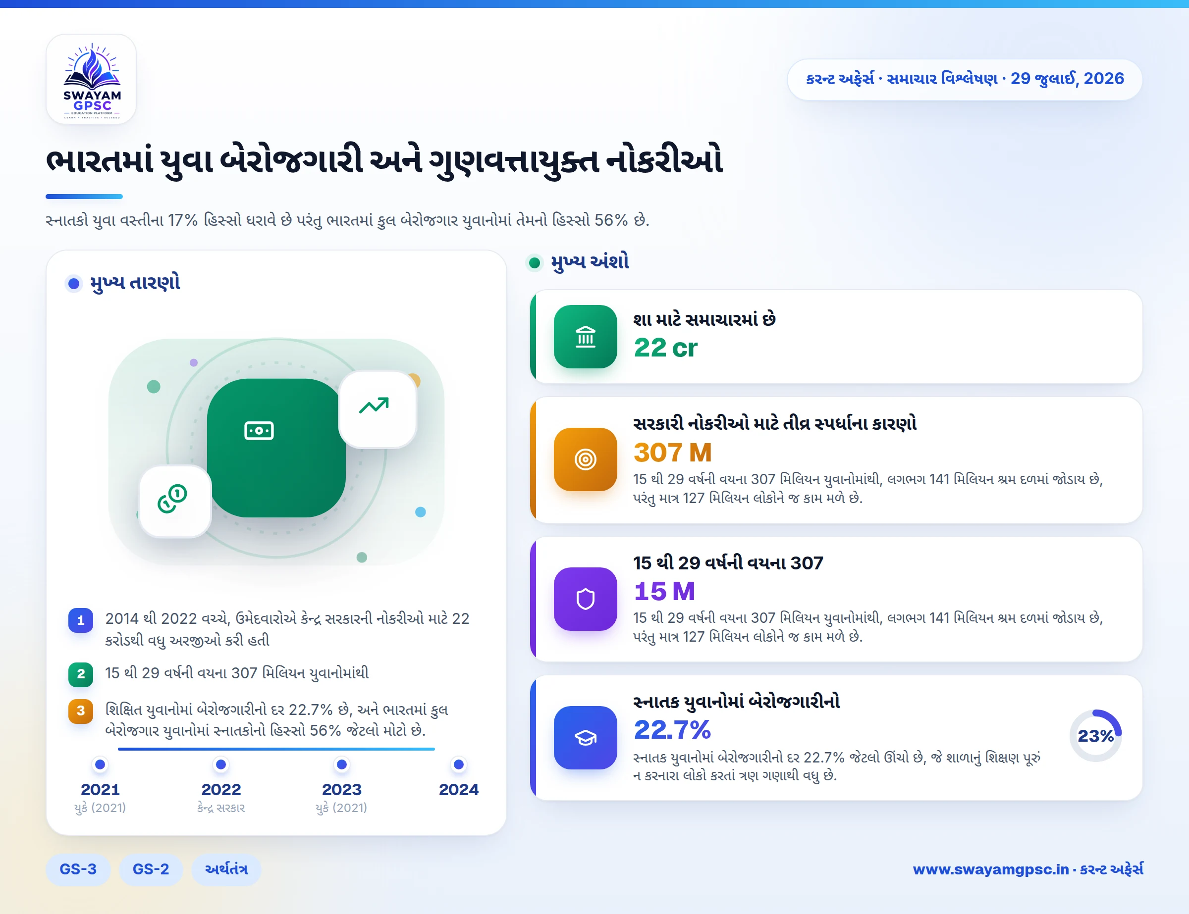 ભારતમાં યુવા બેરોજગારી અને ગુણવત્તાયુક્ત નોકરીઓ